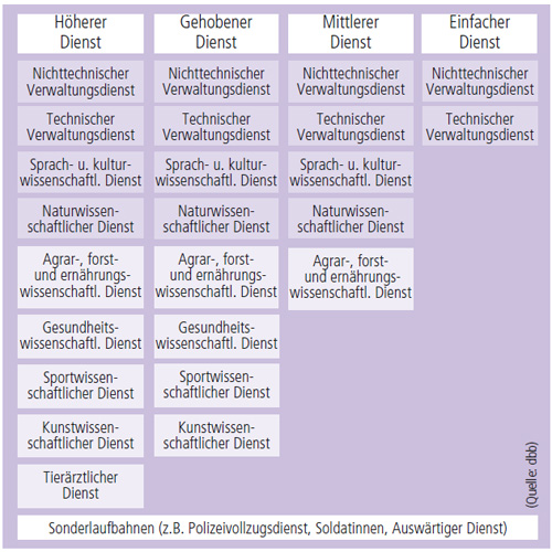 Lexikon Frauenratgeber: Laufbahngruppen